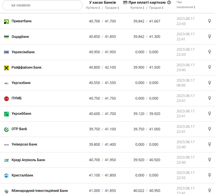 Курс євро в кассах банків та при оплаті карткою за даними Мінфіну