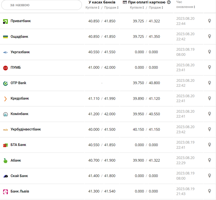 Курс євро в кассах банків та при оплаті карткою за даними Мінфіну