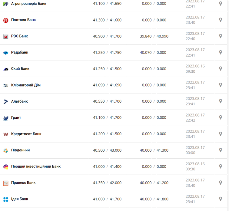 Курс євро в кассах банків та при оплаті карткою за даними Мінфіну