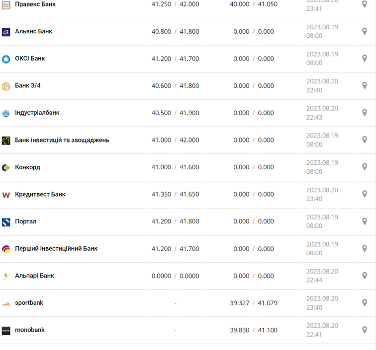 Курс євро в кассах банків та при оплаті карткою за даними Мінфіну