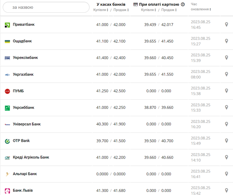 Курс євро у касах банків та при оплаті карткою за даними Мінфіну