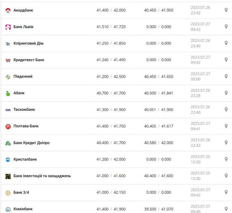 Курс євро у касах банків та при оплаті карткою за даними Мінфіну -