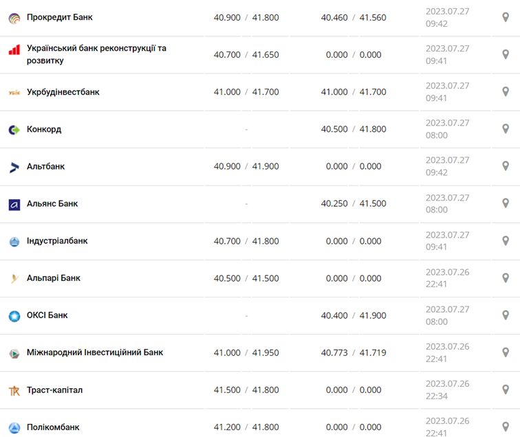 Курс євро у касах банків та при оплаті карткою за даними Мінфіну -