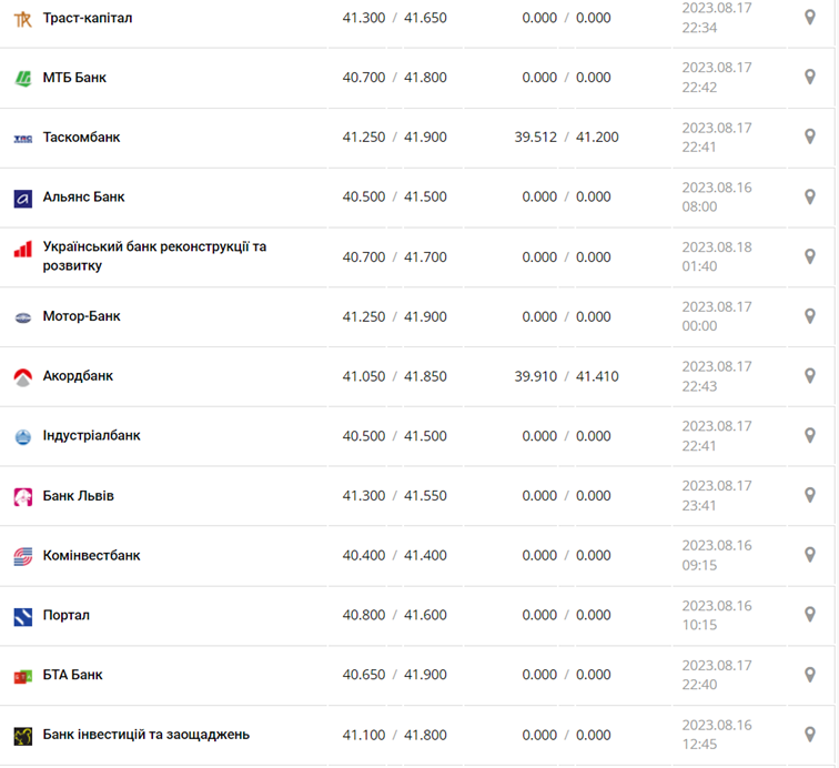 Курс євро в кассах банків та при оплаті карткою за даними Мінфіну