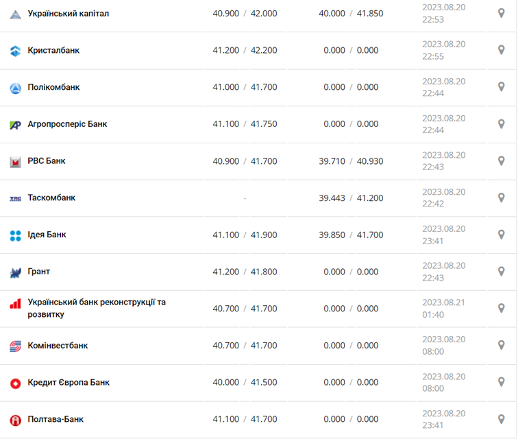Курс євро в кассах банків та при оплаті карткою за даними Мінфіну