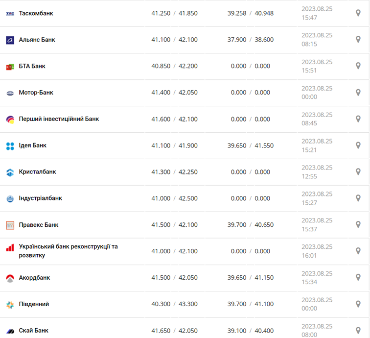 Курс євро у касах банків та при оплаті карткою за даними Мінфіну