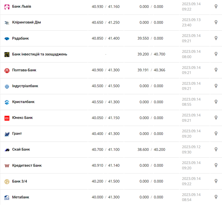 Курс євро у касах банків та при оплаті карткою за даними Мінфіну -