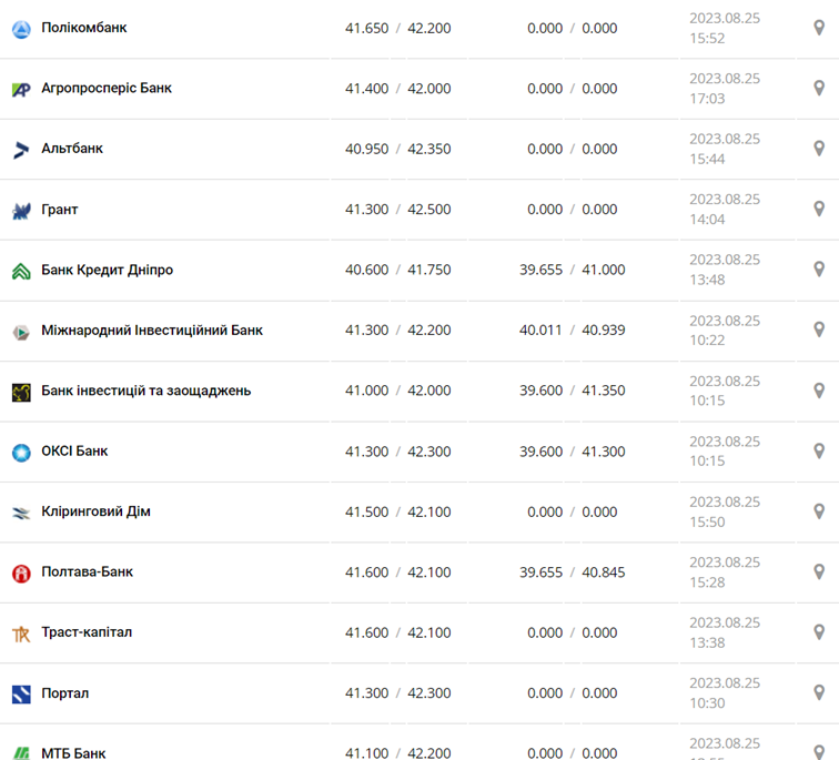 Курс євро у касах банків та при оплаті карткою за даними Мінфіну