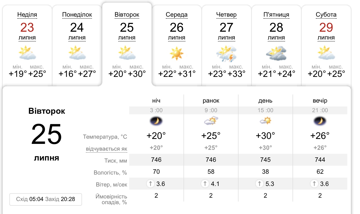 Погода в Днепре 25 июля -