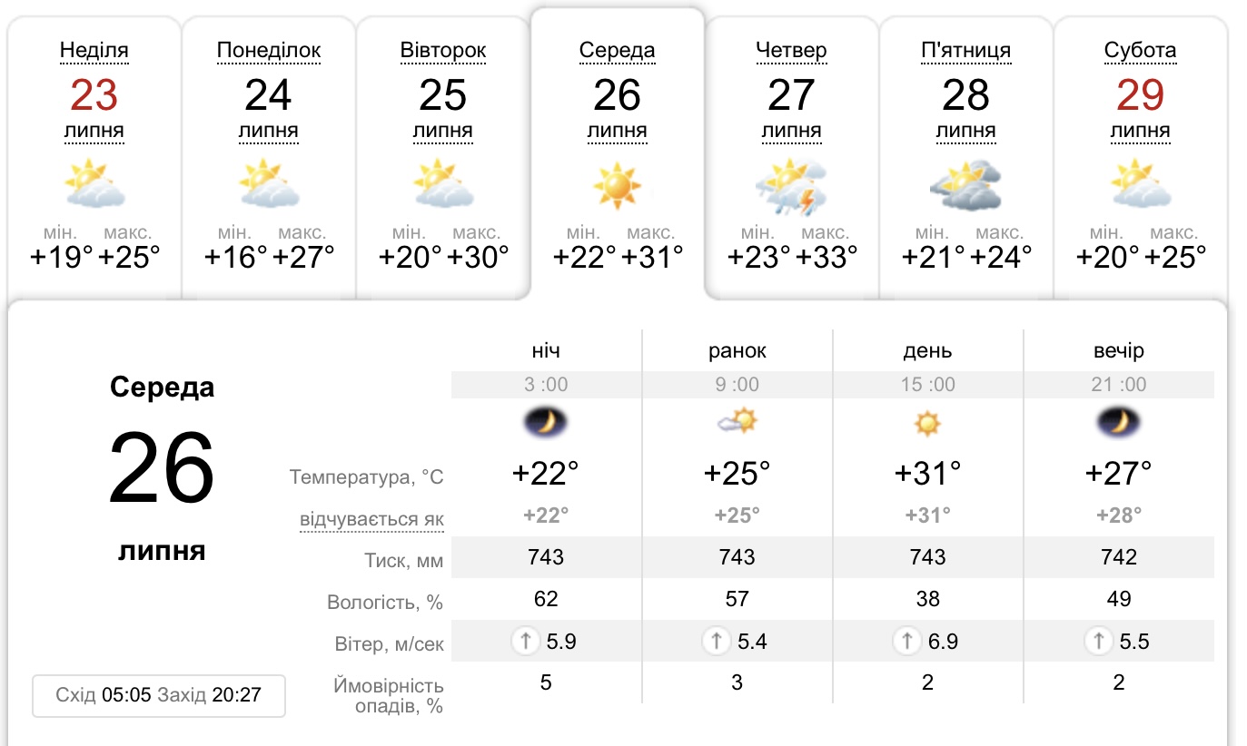 Погода в Днепре 26 июля -