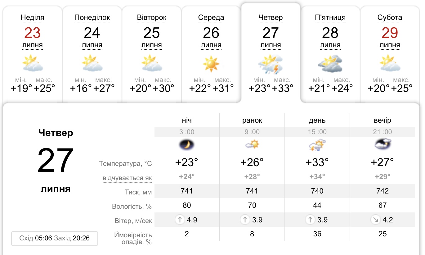 Погода в Днепре 27 июля -