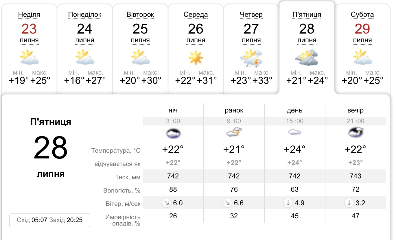 Погода в Днепре 28 июля -