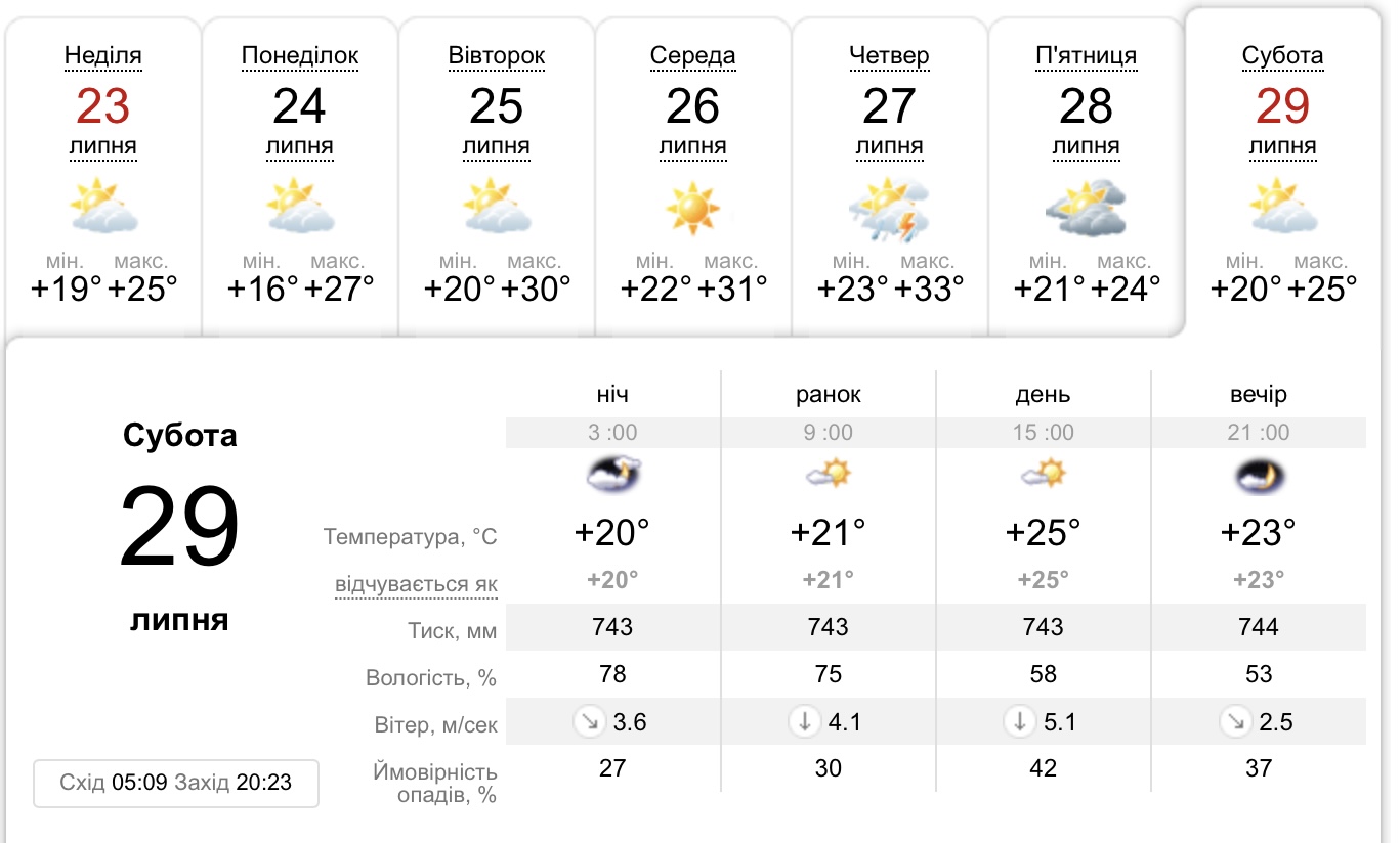 Погода в Днепре 29 июля -