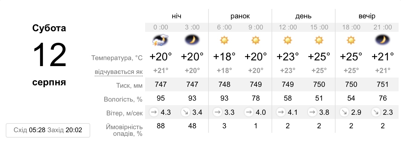 Прогноз погоди в Дніпрі на вихідні -