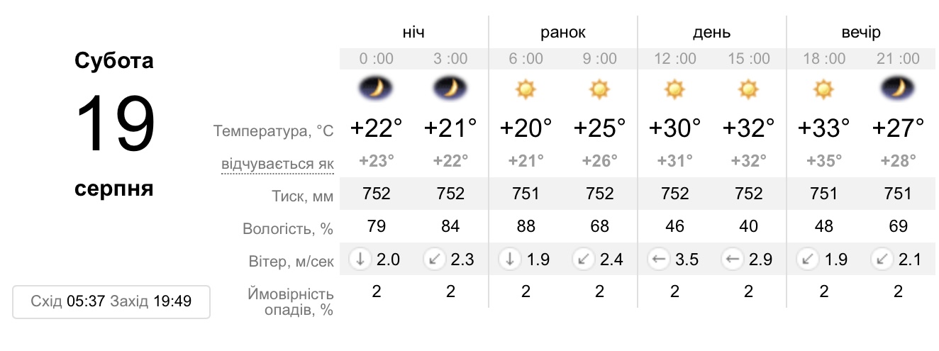 Прогноз погоды в Днепре