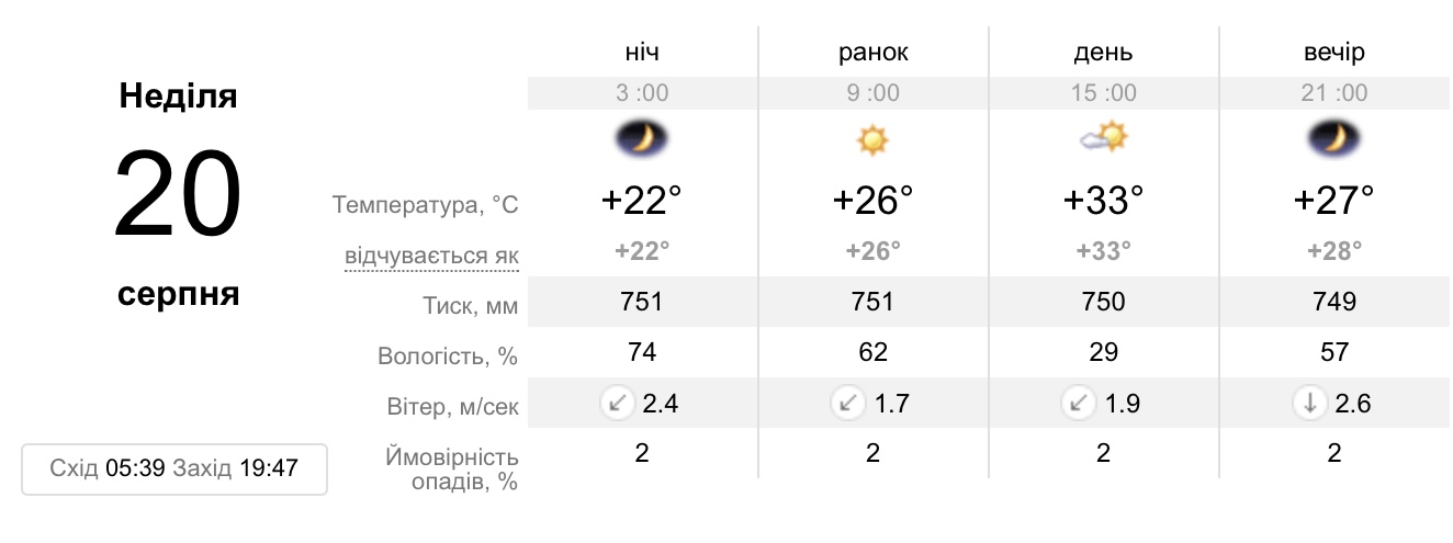Прогноз погоды в Днепре