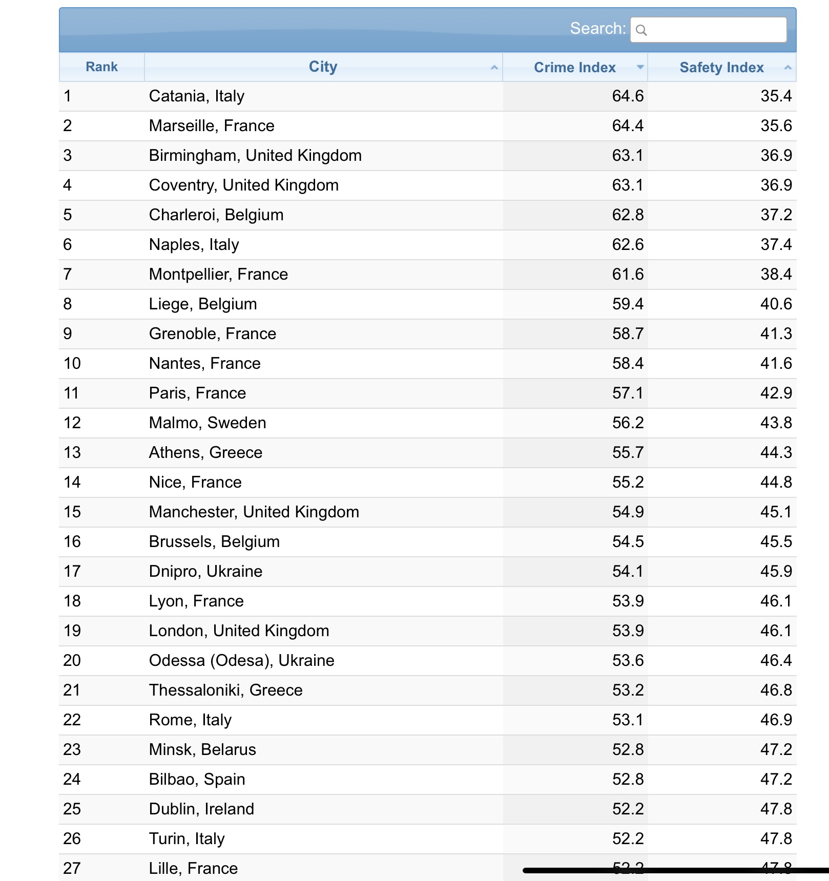 Список найбільш кримінальних міст в Європі -