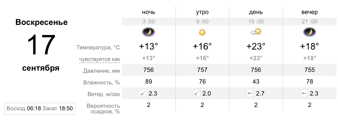 Прогноз погоды в Днепре