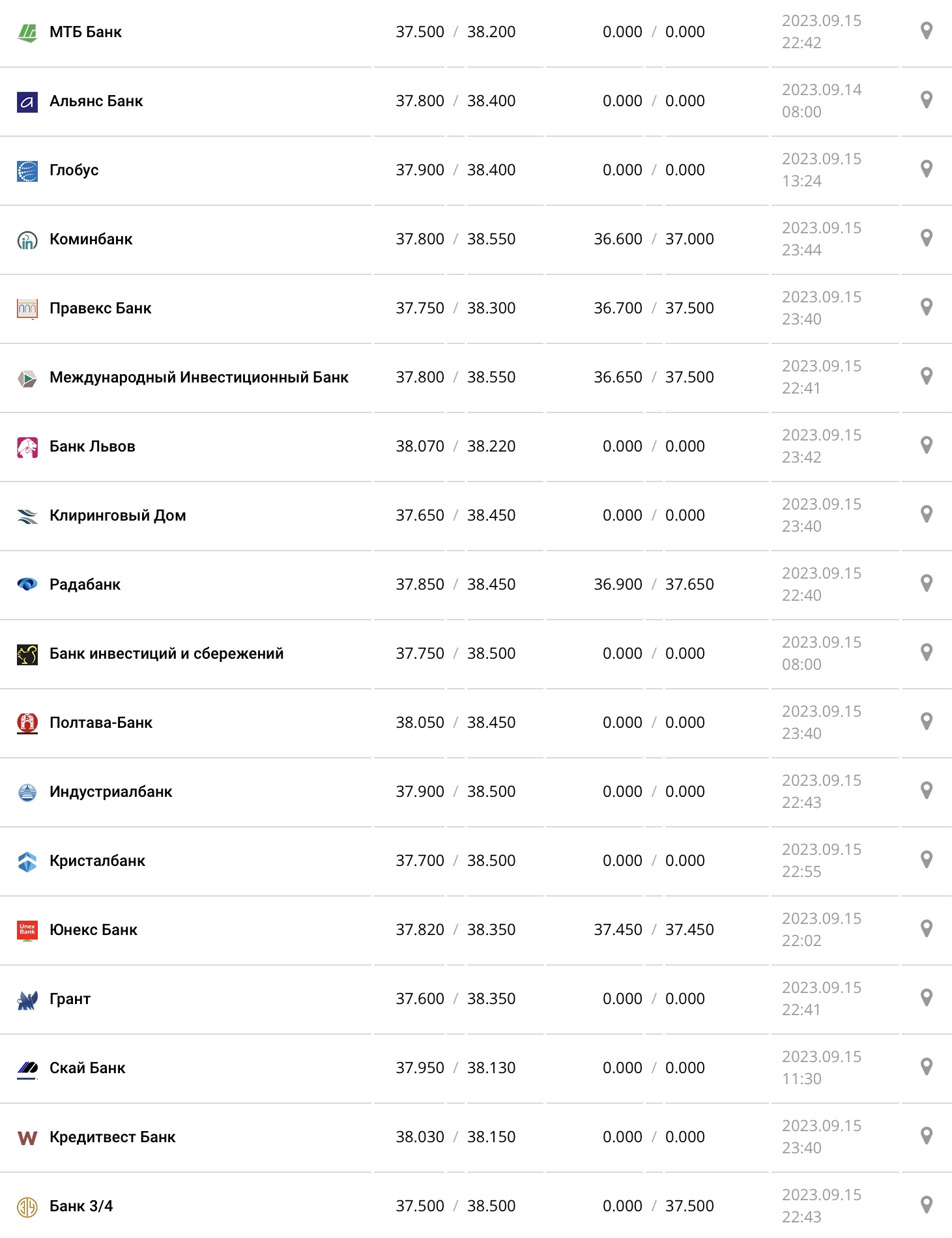 Курс доллара в кассах банков и при оплате картой по данным Минфина - фото: minfin.com.ua
