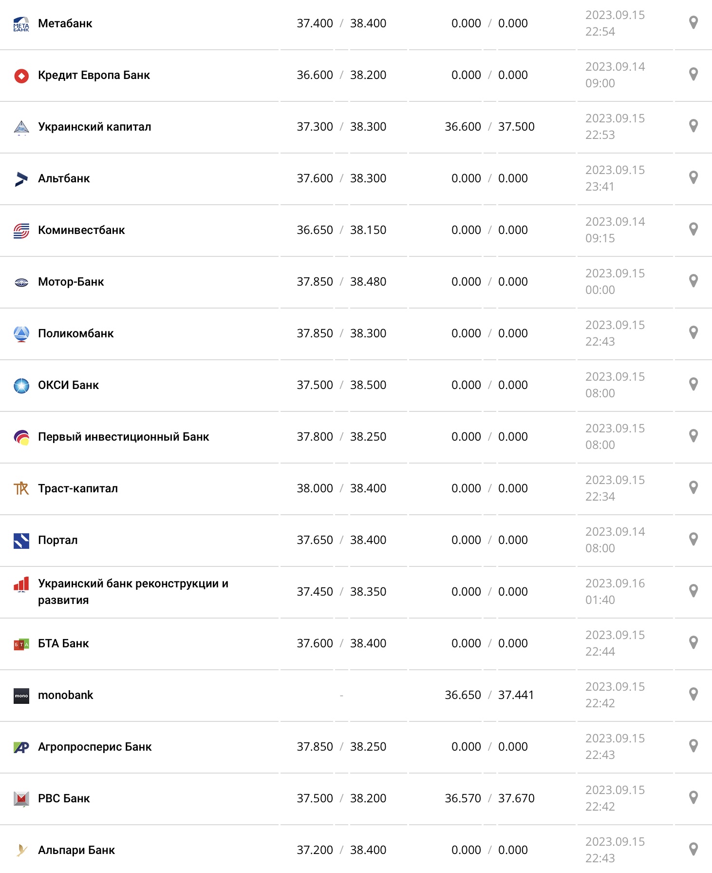 Курс доллара в кассах банков и при оплате картой по данным Минфина - фото: minfin.com.ua