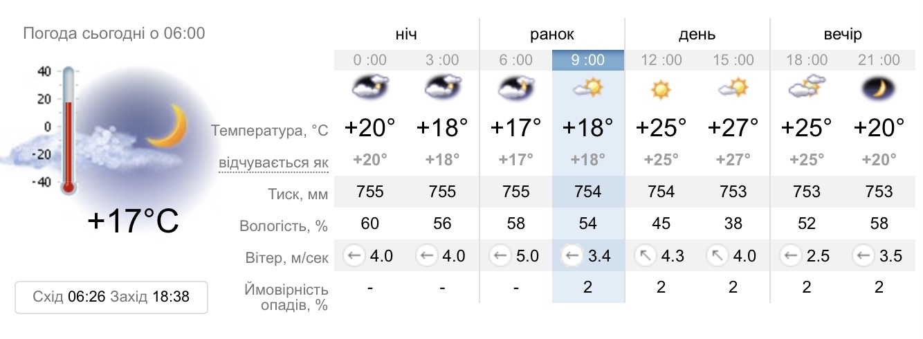 Прогноз погоды в Днепре