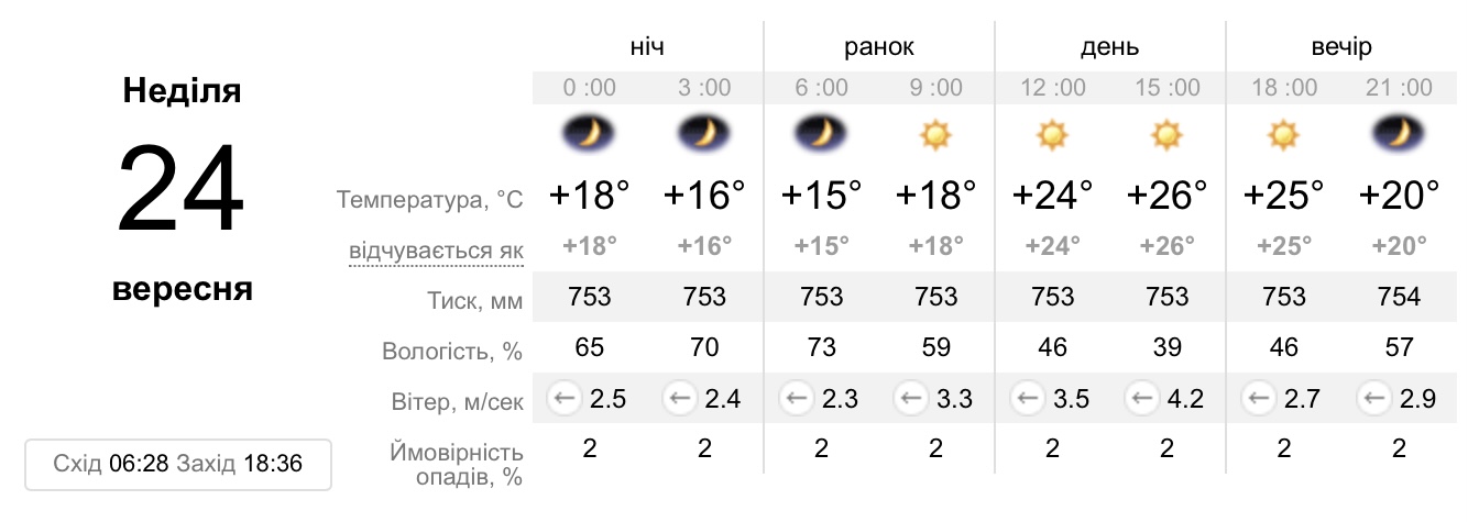 Прогноз погоды в Днепре