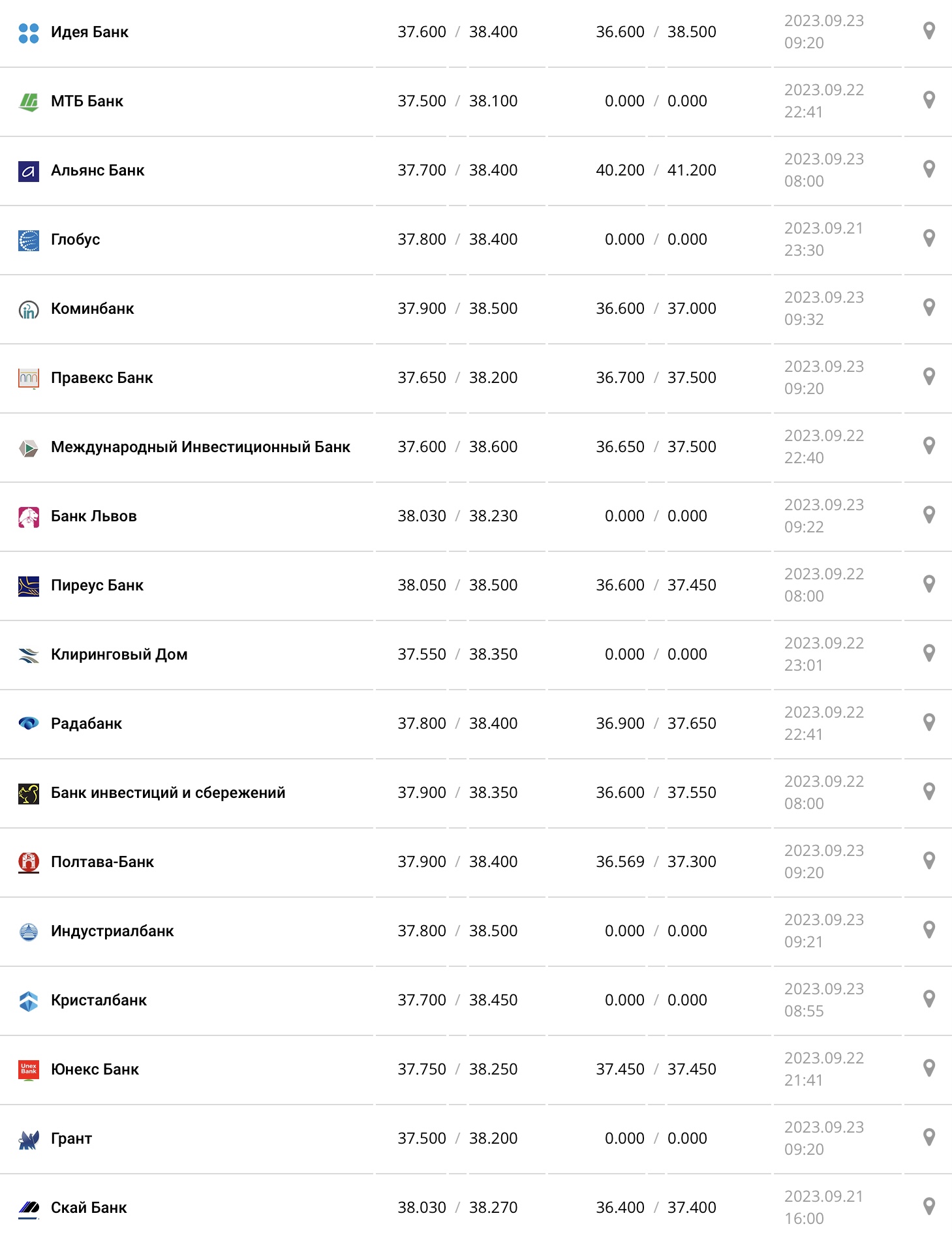 Курс долару в касах банків та при оплаті карткою за даними Мінфіну - фото: minfin.com.ua