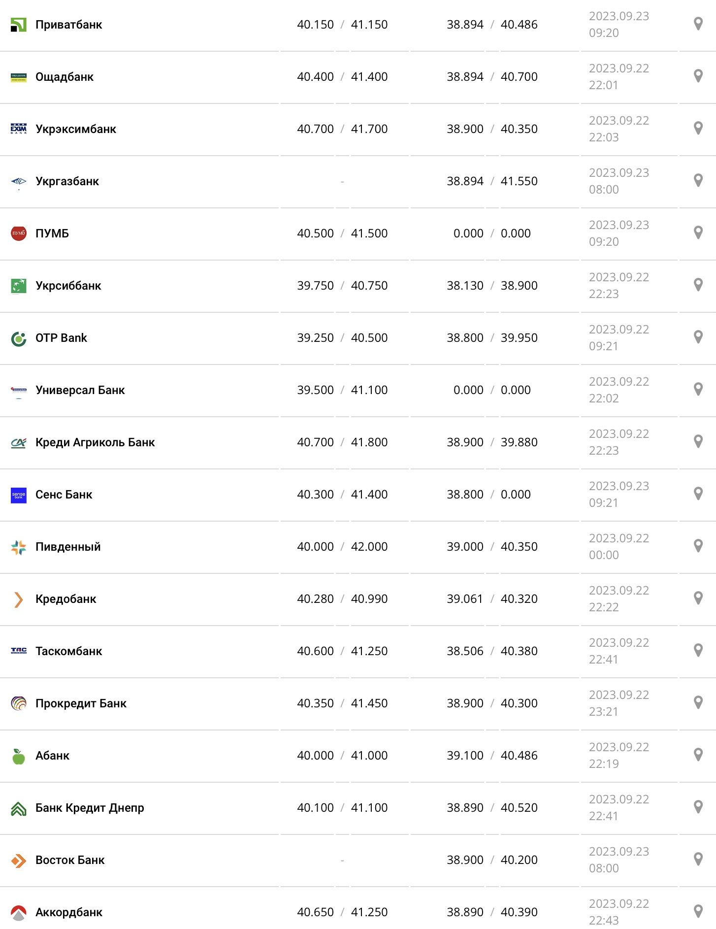 Курс євро в касах банків та при оплаті карткою за даними Мінфіну - фото: minfin.com.ua