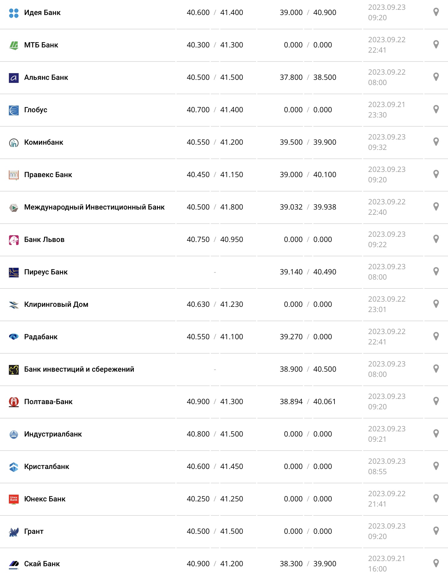 Курс євро в касах банків та при оплаті карткою за даними Мінфіну - фото: minfin.com.ua