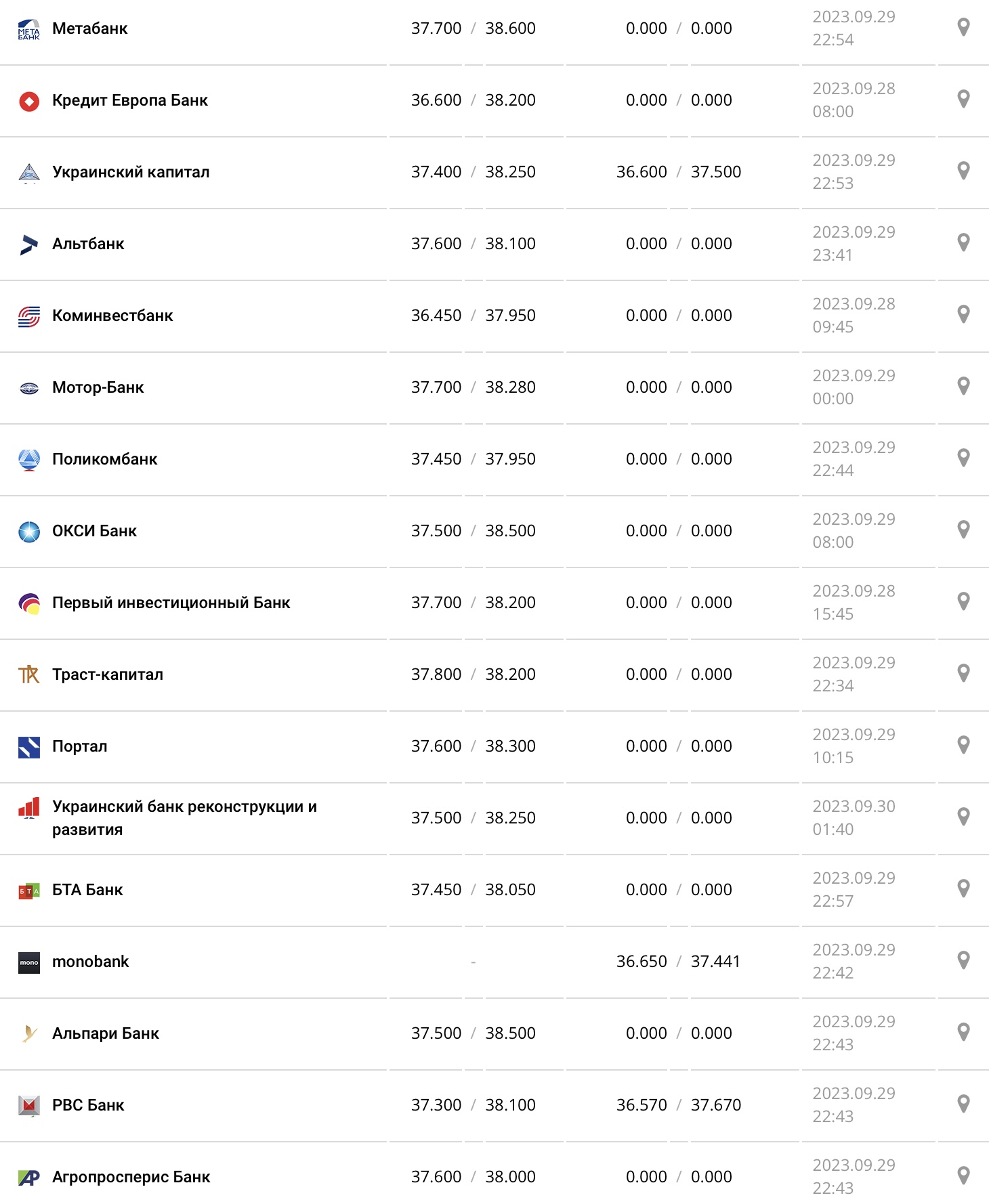 Курс долара у касах банків та при оплаті карткою за даними Мінфіну - фото: minfin.com.ua