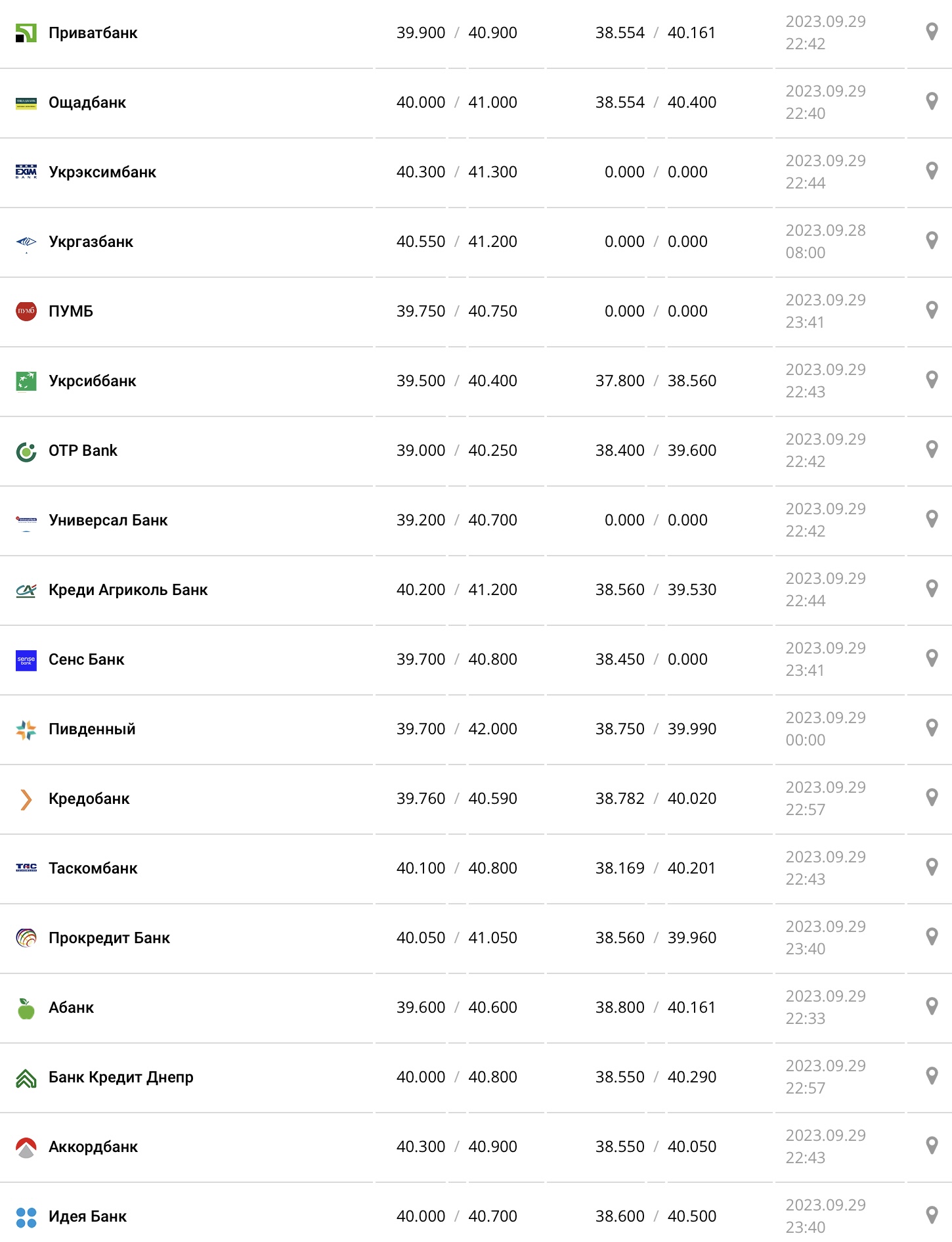 Курс євро у касах банків та при оплаті карткою за даними Мінфіну - фото: minfin.com.ua
