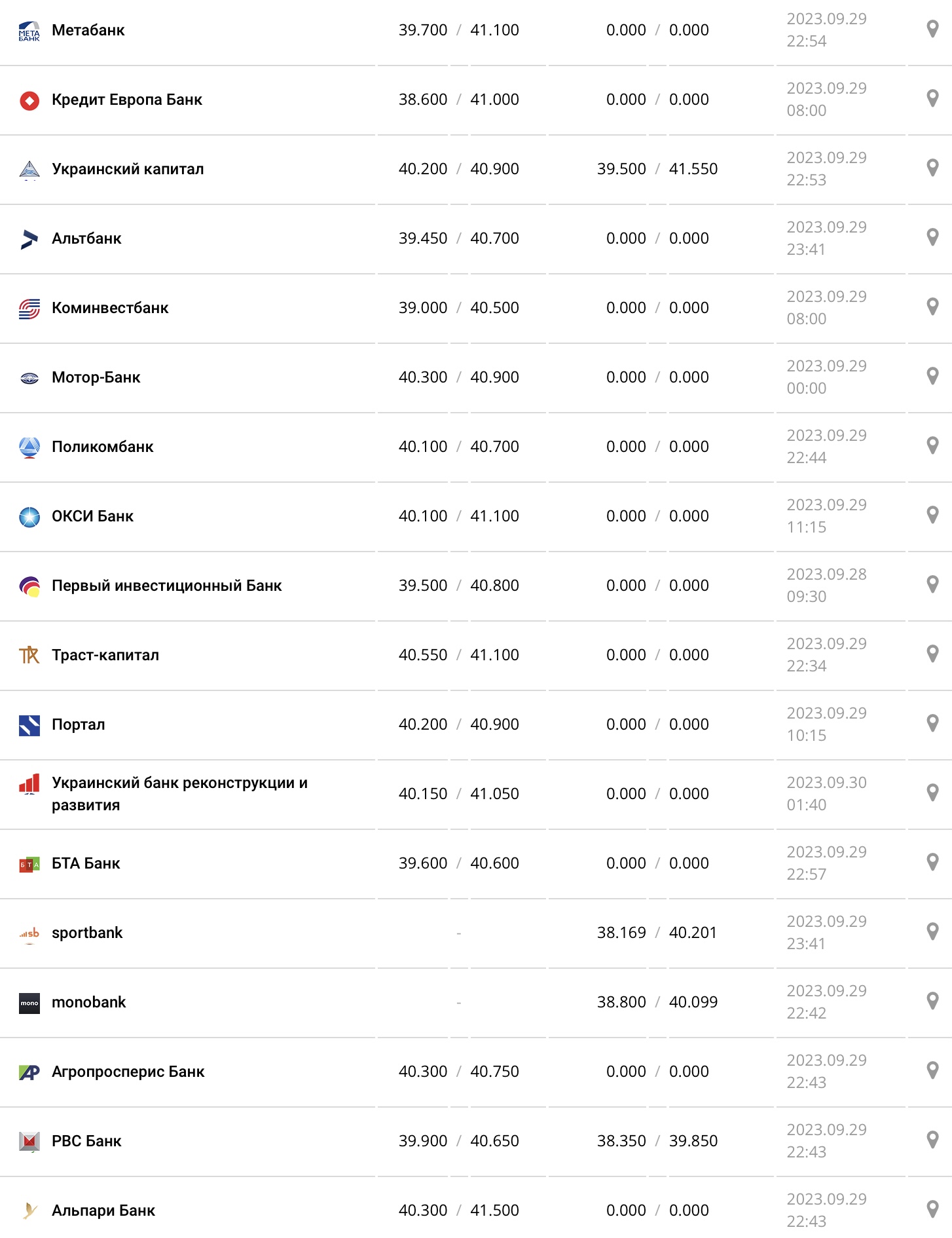 Курс євро у касах банків та при оплаті карткою за даними Мінфіну - фото: minfin.com.ua