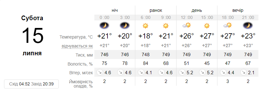 Яка погода буде у Дніпрі на вихідних -