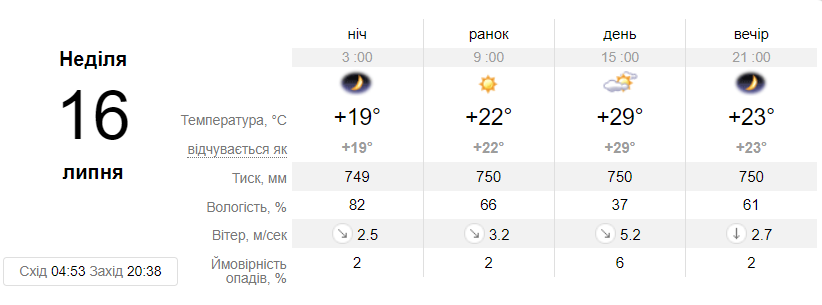 Яка погода буде у Дніпрі на вихідних -