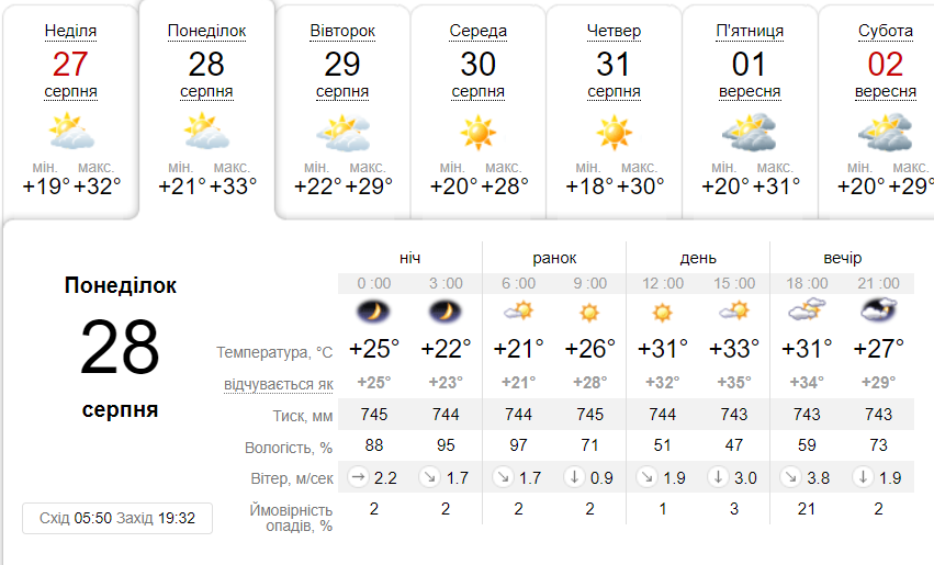 Яка погода буде в Дніпрі 28 серпня - 3 вересня 2023 року - || фото: ua.sinoptik.ua