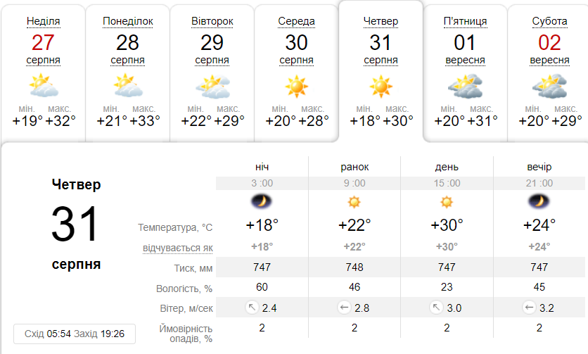 Яка погода буде в Дніпрі 28 серпня - 3 вересня 2023 року - || фото: ua.sinoptik.ua