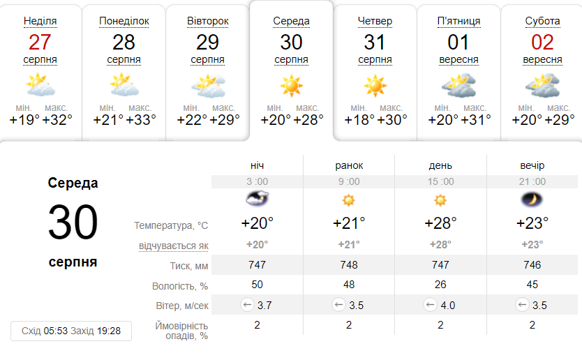 Яка погода буде в Дніпрі 28 серпня - 3 вересня 2023 року - || фото: ua.sinoptik.ua