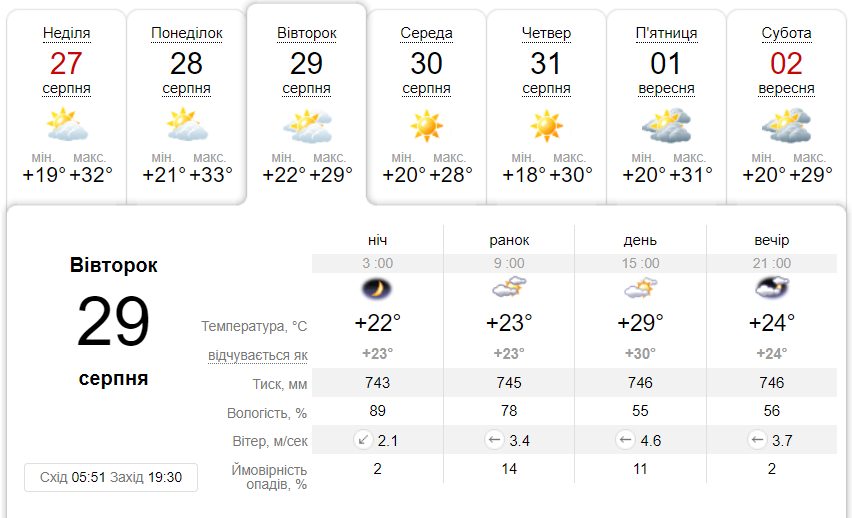 Яка погода буде в Дніпрі 28 серпня - 3 вересня 2023 року - || фото: ua.sinoptik.ua