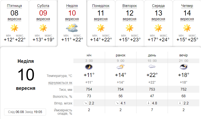 Яка погода буде у Дніпрі на вихідних - || фото: ua.sinoptik.ua