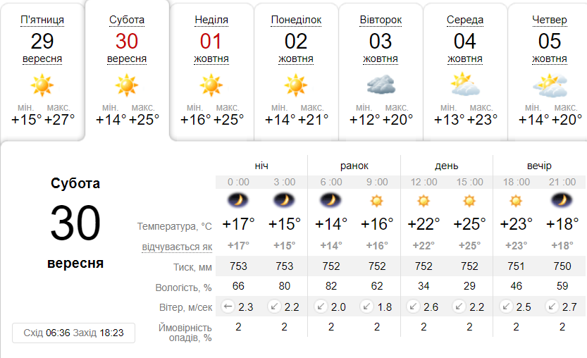 Яка буде погода в Дніпрі на вихідних фото 2 1