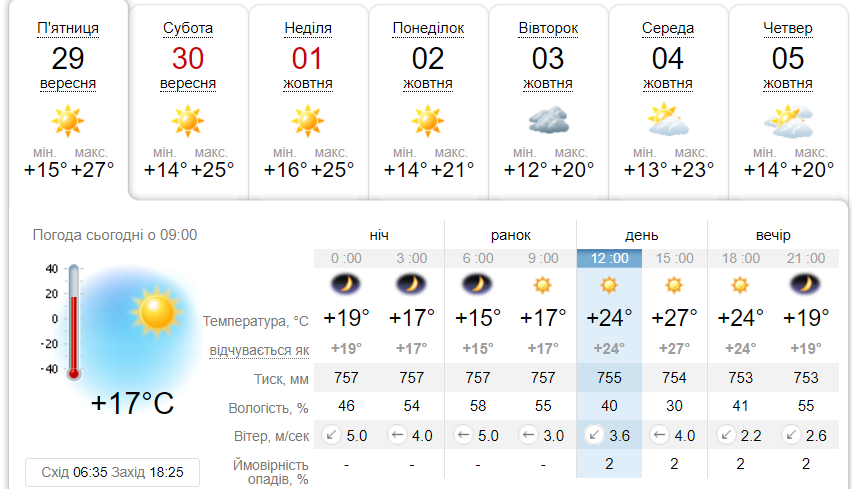 Яка буде погода в Дніпрі на вихідних фото 1