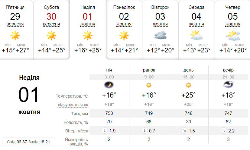 Яка буде погода в Дніпрі на вихідних фото 3 2