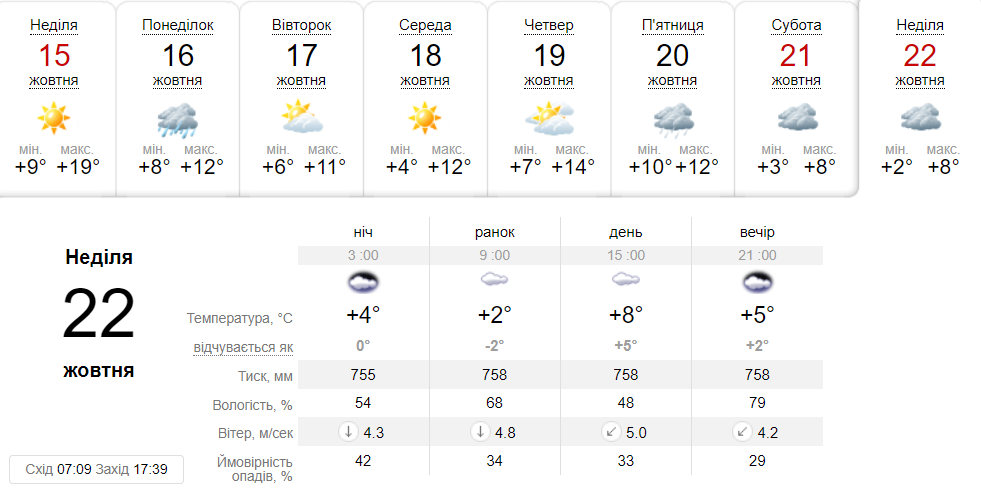 Яка буде погода в Дніпрі наступного тижня - || фото: ua.sinoptik.ua