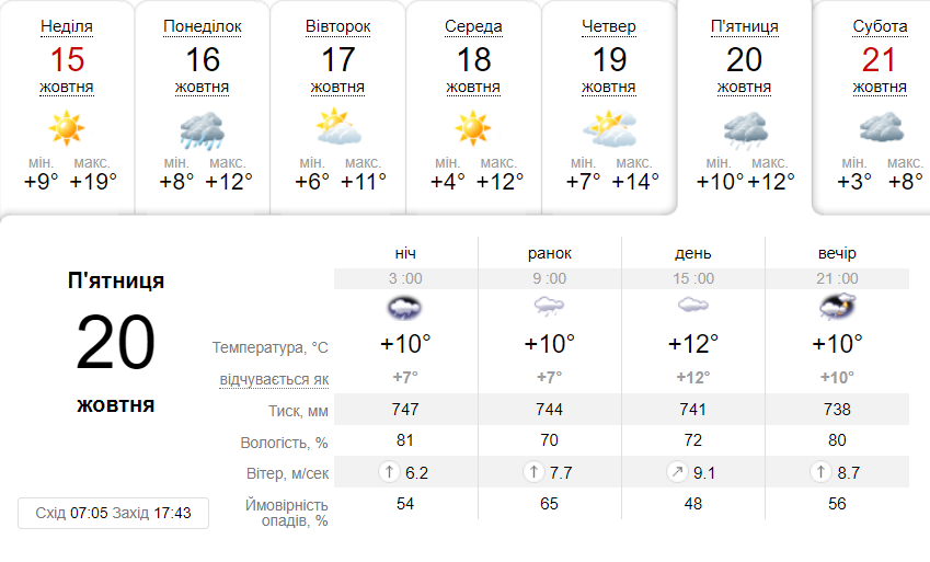 Яка буде погода в Дніпрі наступного тижня - || фото: ua.sinoptik.ua