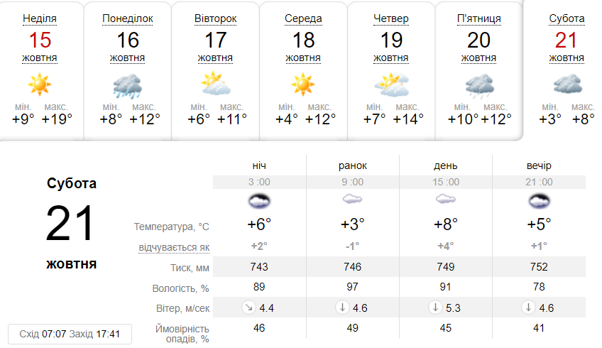 Какая будет погода в Днепре на следующей неделе - || фото: ua.sinoptik.ua