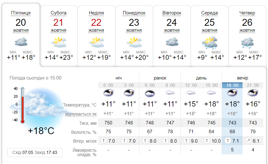 Якою буде погода у Дніпрі на цих вихідних - || фото: ua.sinoptik.ua