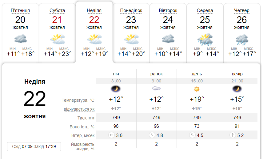 Якою буде погода у Дніпрі на цих вихідних - || фото: ua.sinoptik.ua