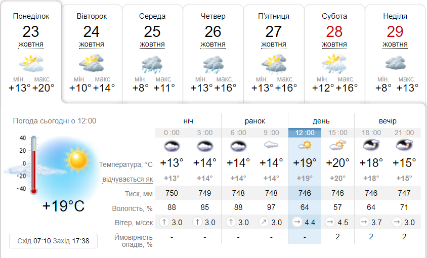 Яка погода буде в Дніпрі протягом тижня 23-29 жовтня - || фото: ua.sinoptik.ua