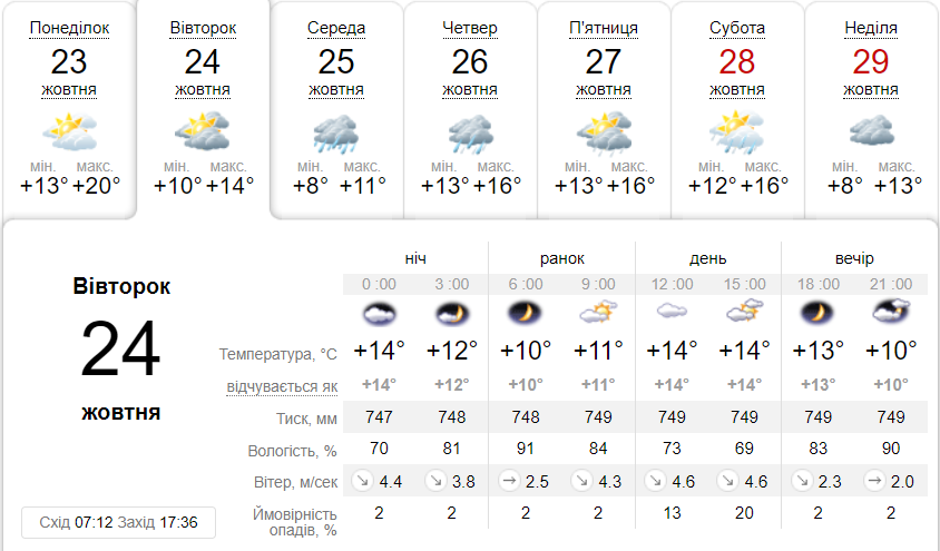 Яка погода буде в Дніпрі протягом тижня 23-29 жовтня - || фото: ua.sinoptik.ua