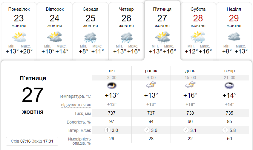 Яка погода буде в Дніпрі протягом тижня 23-29 жовтня - || фото: ua.sinoptik.ua